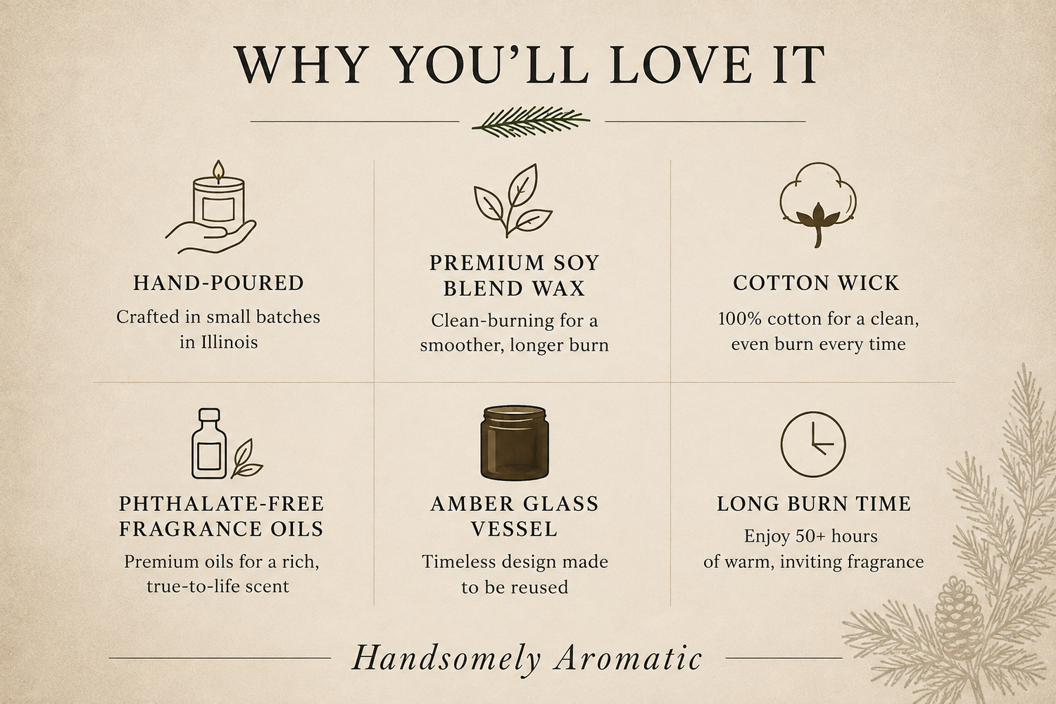 An informational graphic titled 'WHY YOU'LL LOVE IT' for Handsomely Aromatic, showing six feature callouts with icons and text: hand-poured wax, premium soy blend wax, cotton wick, phthalate-free fragrance oils, an amber glass vessel, and long burn time, on a beige background.