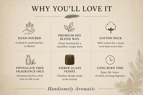 An informational graphic titled 'WHY YOU'LL LOVE IT' for Handsomely Aromatic, showing six feature callouts with icons and text: hand-poured wax, premium soy blend wax, cotton wick, phthalate-free fragrance oils, an amber glass vessel, and long burn time, on a beige background.