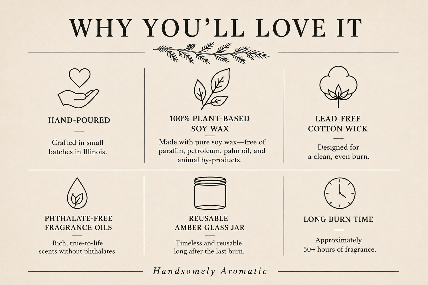 An infographic titled 'WHY YOU'LL LOVE IT' on a warm beige background, showing six feature callouts with line icons and text about the fragrance oil product: hand-poured batches, 100% plant-based soy wax, lead-free cotton wick, phthalate-free fragrance oils, a reusable amber glass jar, and long burn time. The brand name 'Handsomely Aromatic' appears at the bottom.
