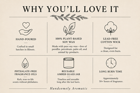 An infographic titled 'WHY YOU'LL LOVE IT' on a warm beige background, showing six feature callouts with line icons and text about the fragrance oil product: hand-poured batches, 100% plant-based soy wax, lead-free cotton wick, phthalate-free fragrance oils, a reusable amber glass jar, and long burn time. The brand name 'Handsomely Aromatic' appears at the bottom.